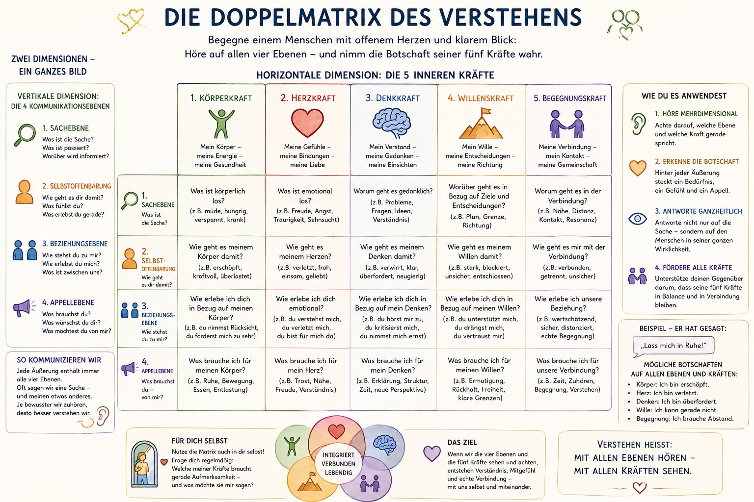 Die Doppelmatrix des Verstehens (Kommunikationsquadrat und die 5 inneren Kräfte verbunden) Die Doppelmatrix des Verstehens (Kommunikationsquadrat und die 5 inneren Kräfte verbunden)