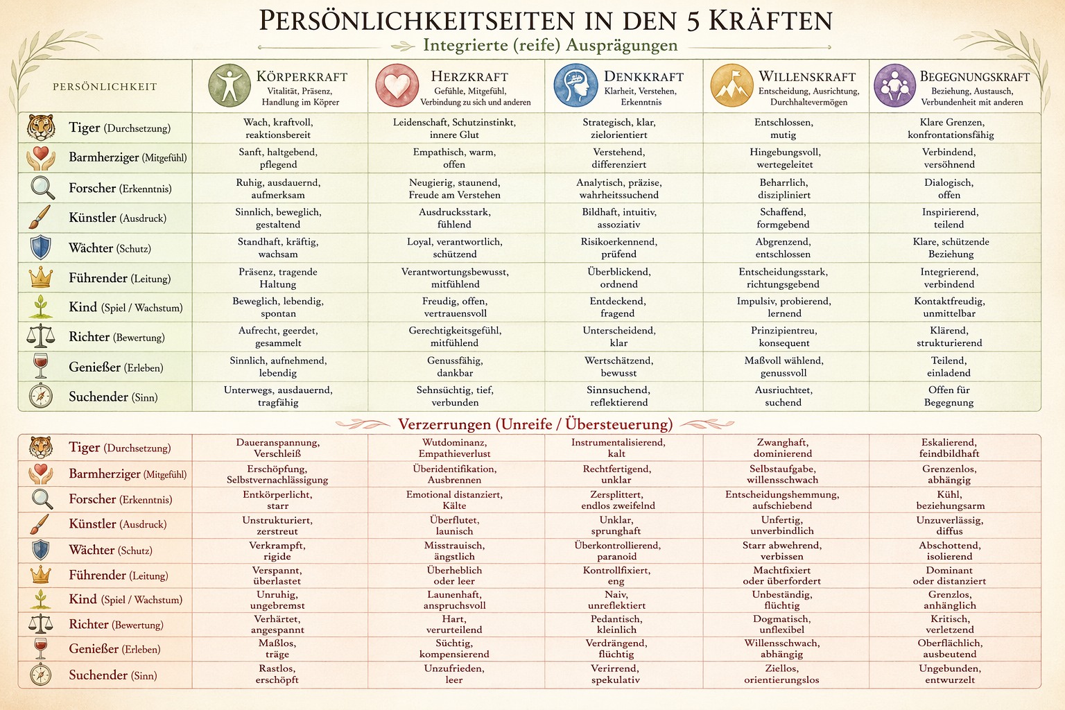 Meine inneren Rollen mit ihren Kraftebenen (Körperkraft, Herzkraft, Denkkraft, Willenskraft und Begegnungskraft)