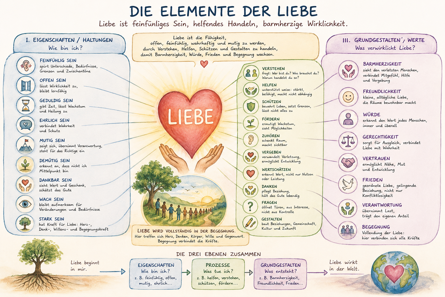 Die Elemente der Liebe