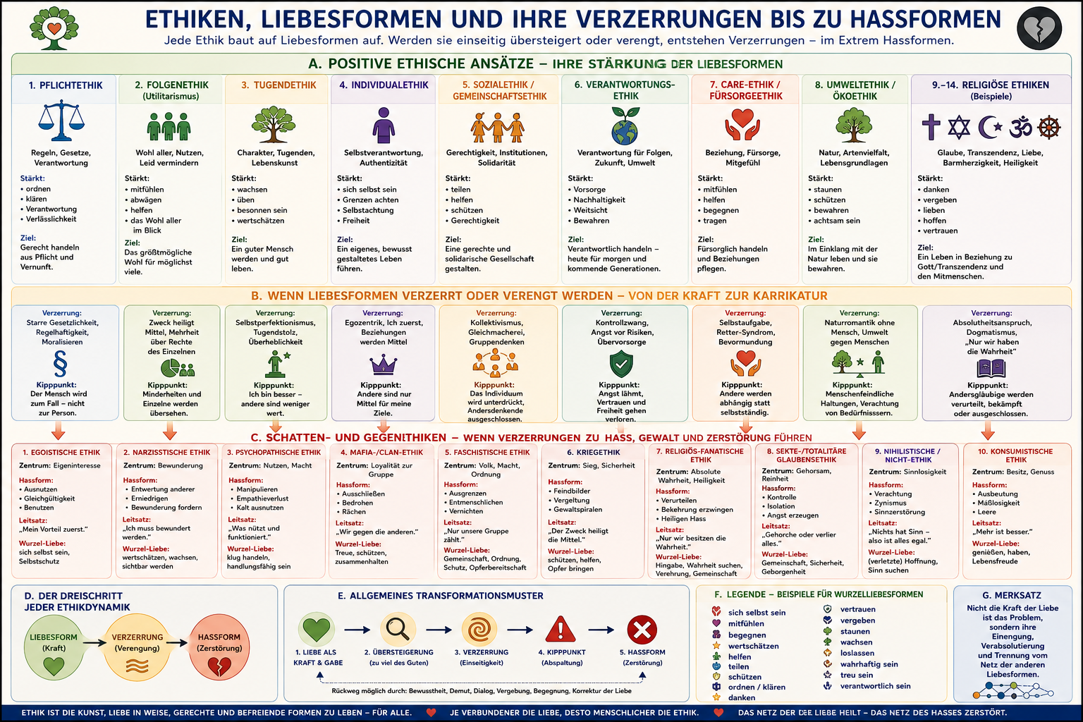 Verzerrung ethischer Ansätze und Wege zu Hassformen und negativen Ethiken