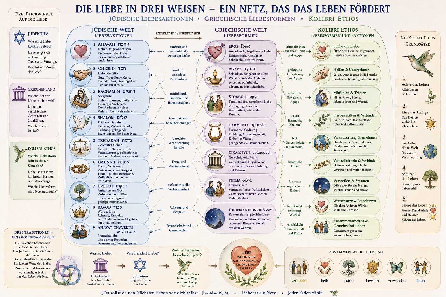 Schwerpunkte der Liebesformen bei Griechen und Juden Schwerpunkte der Liebesformen bei Griechen und Juden