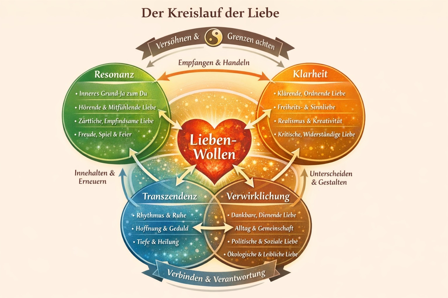 Der Kreislauf der Liebe Der Kreislauf der Liebe