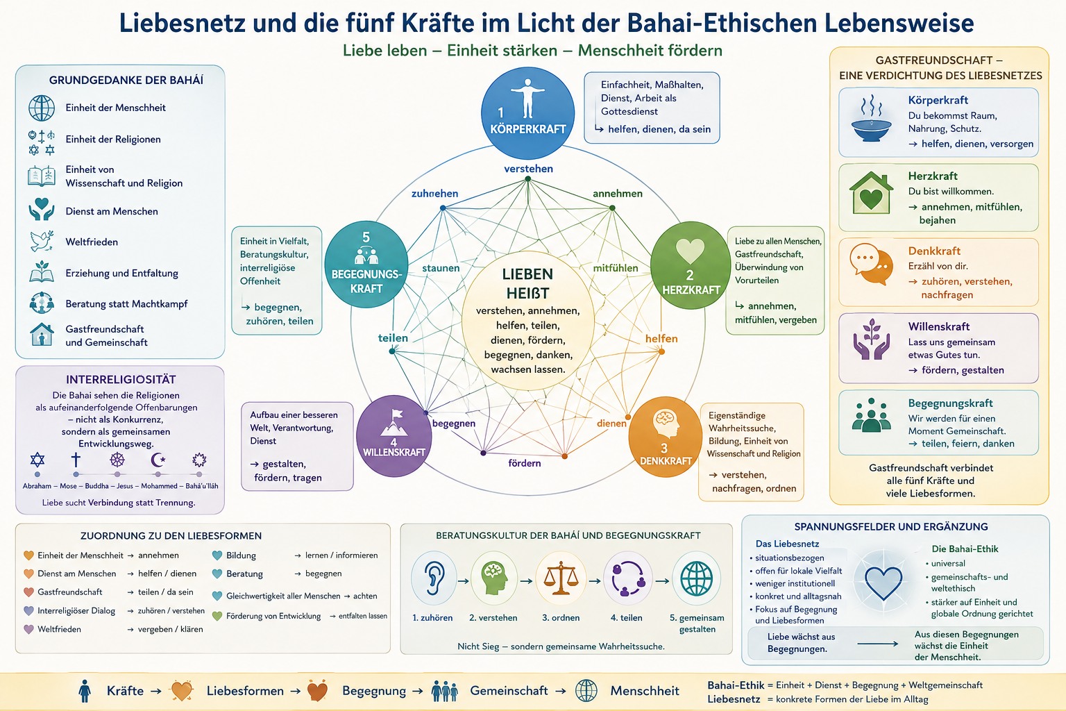Liebesformen und Ethik in der Bahai-Bewegung Liebesformen und Ethik in der Bahai-Bewegung