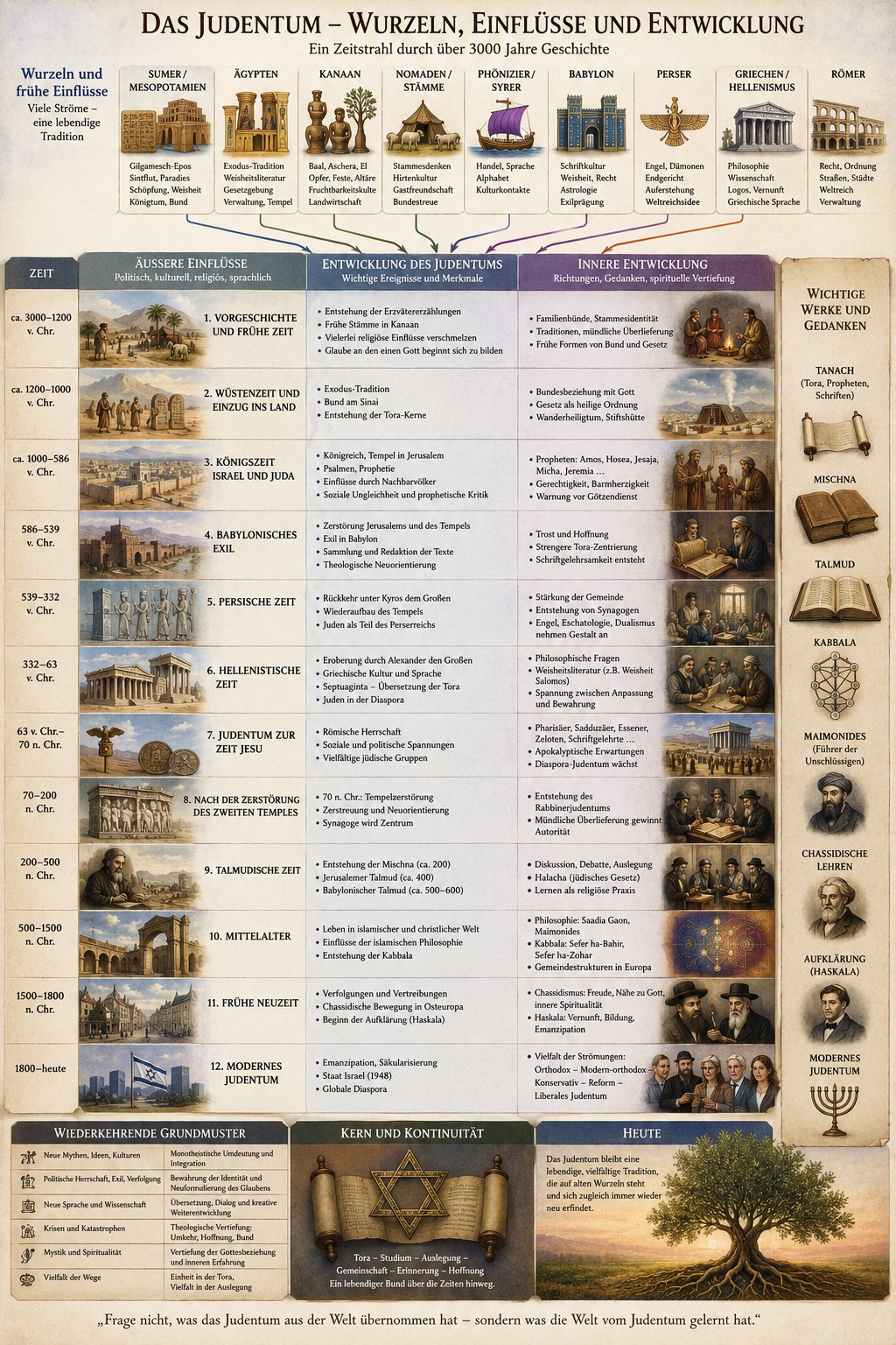Verwurzelung und Entfaltung der Religionen mit ihrer inneren Multireligiösität: Das Judentum Verwurzelung und Entfaltung der Religionen mit ihrer inneren Multireligiösität: Das Judentum