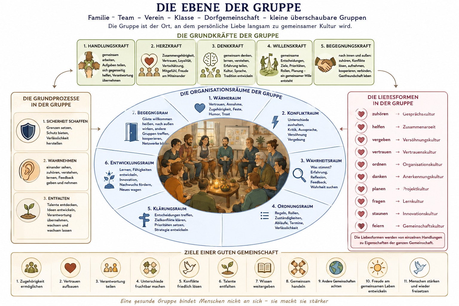 Die Bedeutung der Kleingruppen (Familien, Nachbarschaft, Vereine, Teams) für uns und die Gesellschaft! Die Bedeutung der Kleingruppen (Familien, Nachbarschaft, Vereine, Teams) für uns und die Gesellschaft!