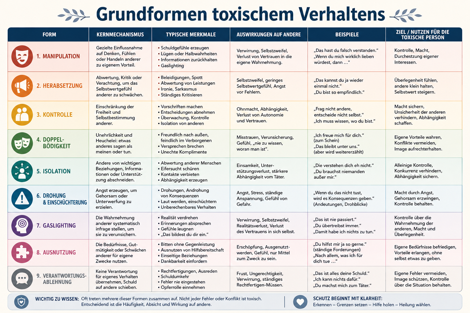 Übersicht der Grundformen toxischer Strukturen